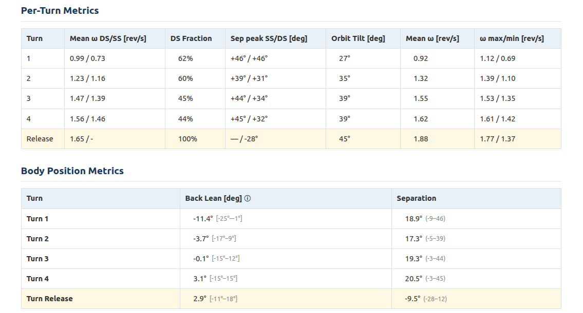 Per-turn metrics table from a ThrowSage report