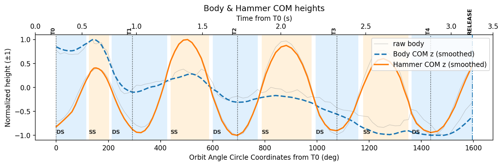 Report plot: body and hammer centre-of-mass heights through the throw