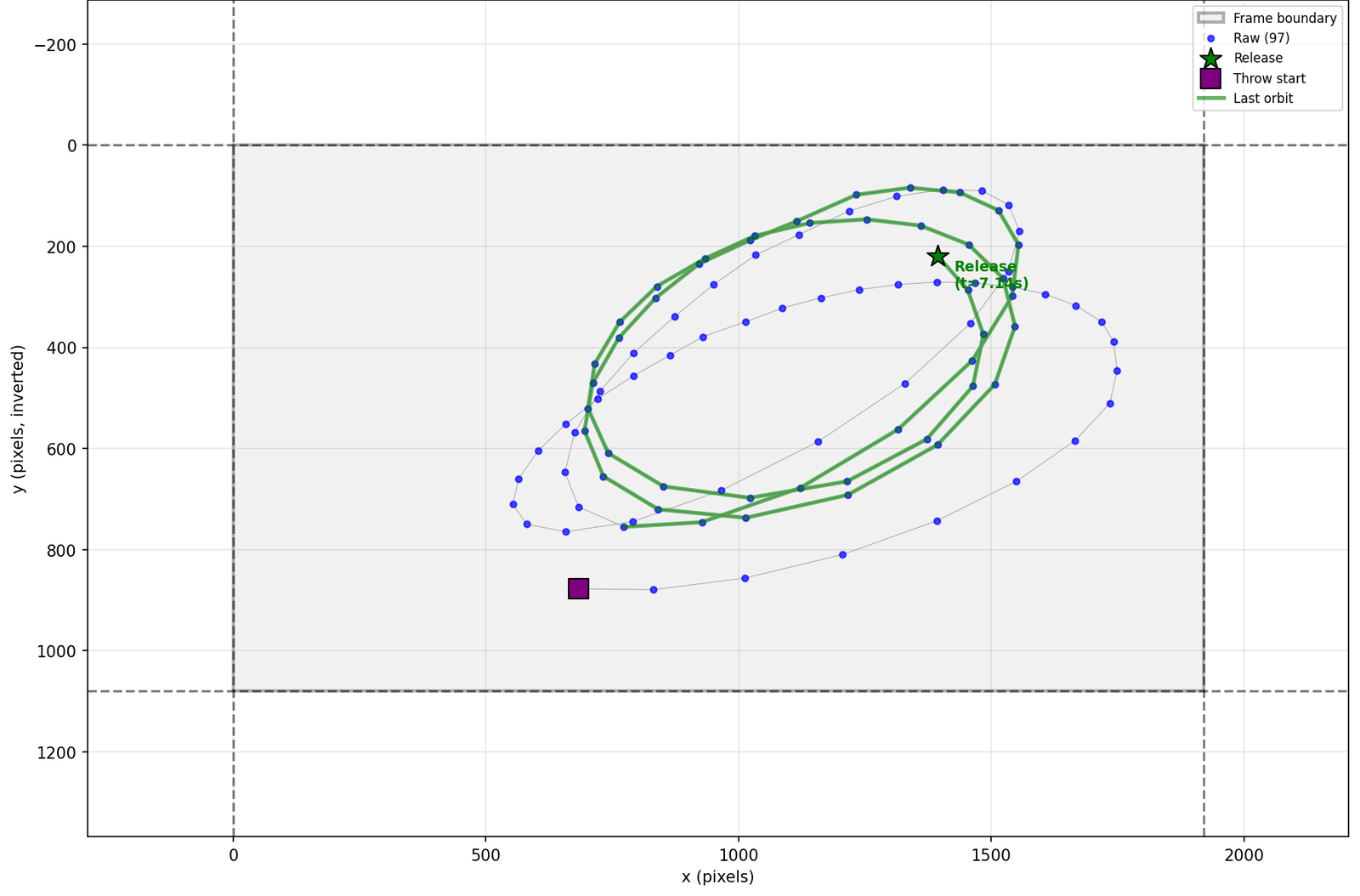 Report plot: hammer trajectory around the throw, every tracked ball position and the last orbit
