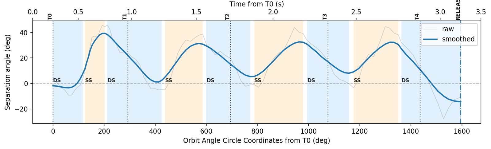 Report plot: pelvis-thorax separation angle through the throw