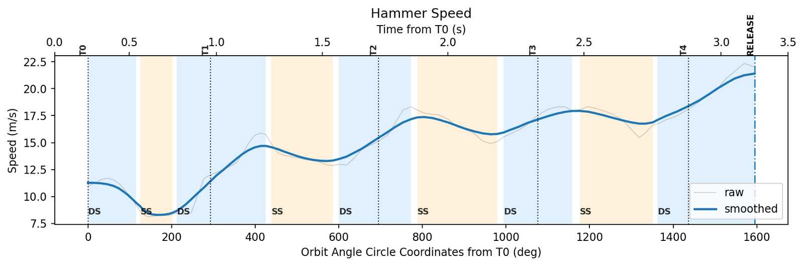 Report plot: hammer speed through the throw, single- and double-support phases shaded