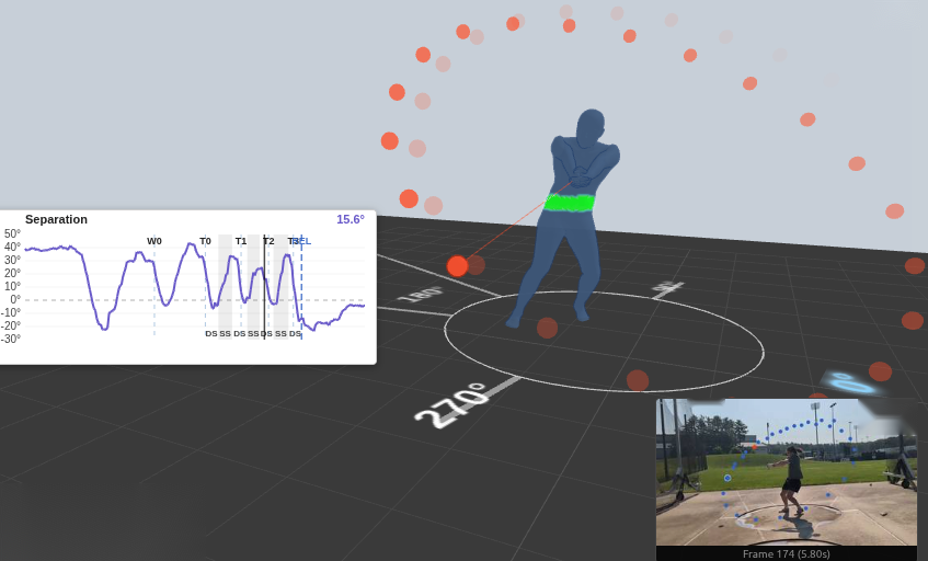 ThrowSage 3D viewer: hammer thrower model mid-turn with the hip-shoulder separation band highlighted in green, a separation-angle graph through the throw, ball path and raw video inset